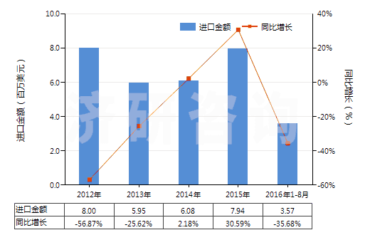 2012-2016年8月中國其他粉末狀天然石墨(HS25041099)進口總額及增速統(tǒng)計